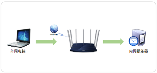 如何將TP-LINK TL-WDR8400路由器中的服務器映射到外網以實現遠程訪問
